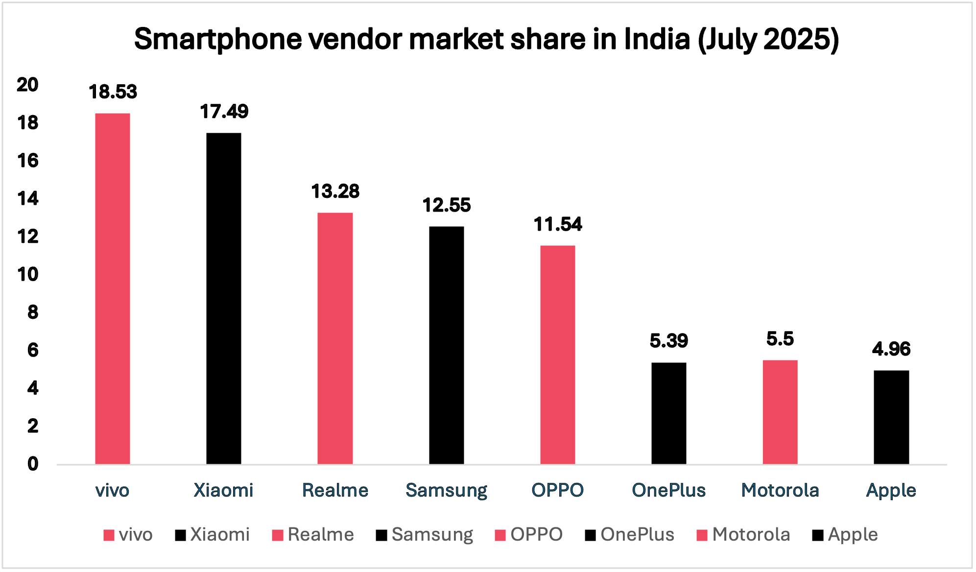 smartphone vendor market share in India as of July 2025